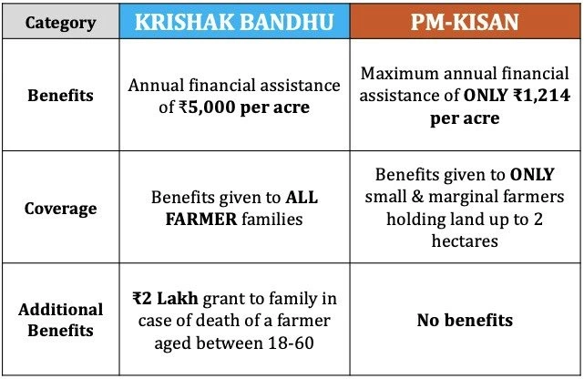 PM Kisan Scheme vs Krishak Bandhu Scheme