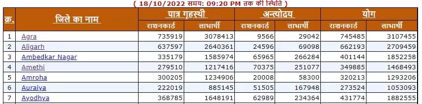 UP Ration Card List 2022 Check Online in Hindi
