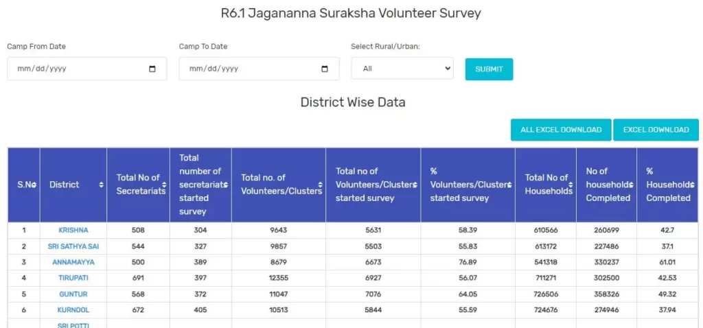 Jagananna Suraksha Program Volunteer Survey Report District Wise